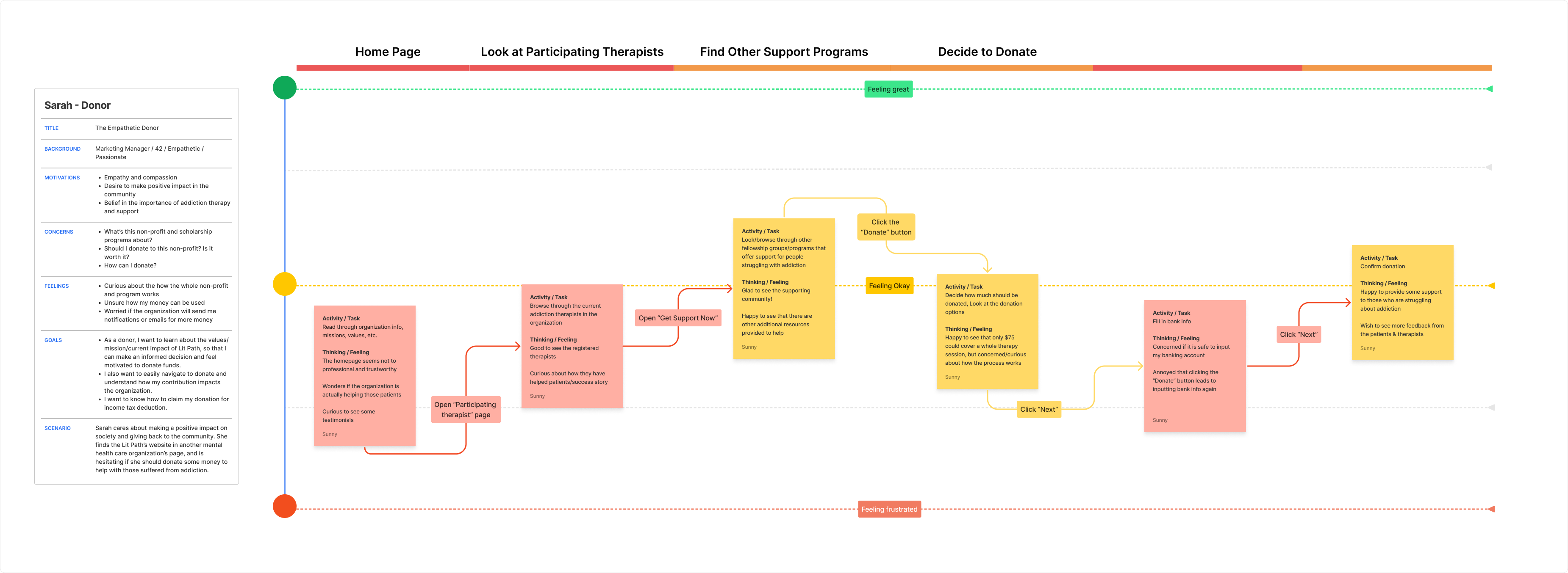 Donors Journey Map