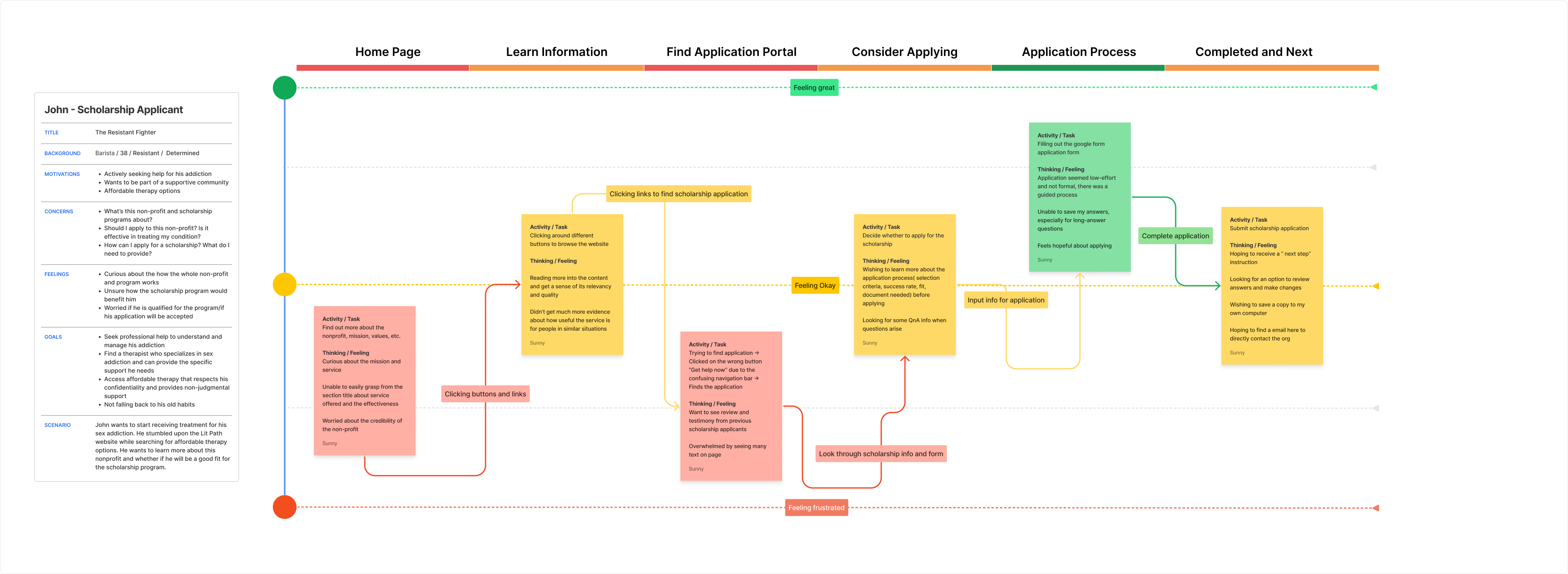 Scholarship Applicants Journey Map